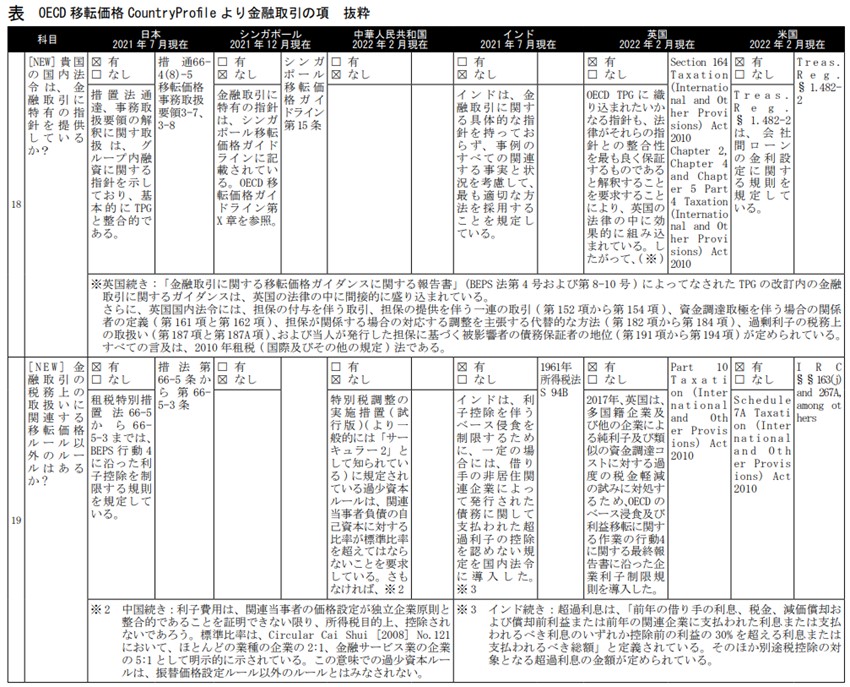 移転価格ガイドライン2022発行の影響―金融取引にかかる取扱い - BDO