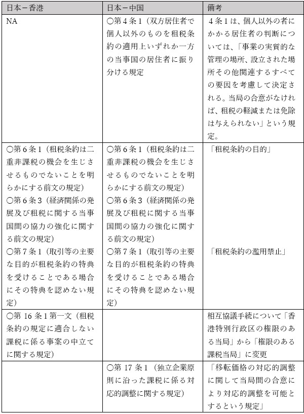 日中租税条約・日香港租税協定に関するMLI条約の発効について (1) - BDO