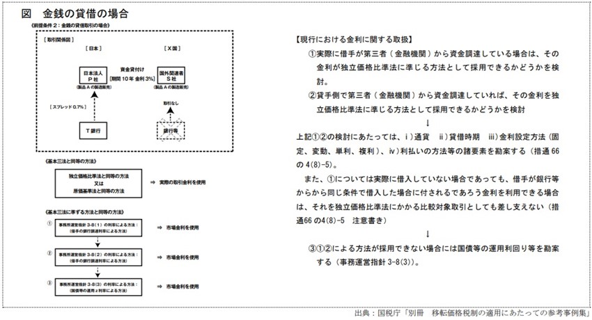 移転価格ガイドライン2022発行の影響―金融取引にかかる取扱い - BDO