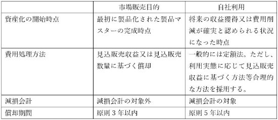 ソフトウェア製作費等に係る会計処理及び開示に関する研究資料〜DX環境下におけるソフトウェア関連取引の概要～」における実務上の課題及びそれを踏まえた提言について  - BDO